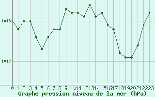 Courbe de la pression atmosphrique pour Bouligny (55)