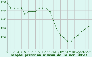 Courbe de la pression atmosphrique pour Agde (34)