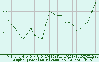Courbe de la pression atmosphrique pour Les Pennes-Mirabeau (13)