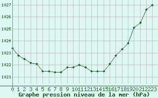 Courbe de la pression atmosphrique pour Vias (34)