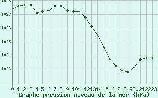 Courbe de la pression atmosphrique pour Montauban (82)