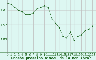 Courbe de la pression atmosphrique pour Valleroy (54)