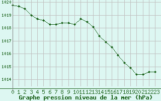 Courbe de la pression atmosphrique pour Treize-Vents (85)