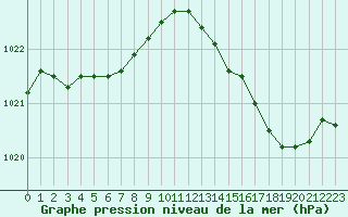 Courbe de la pression atmosphrique pour Blois (41)