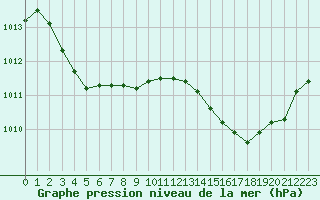 Courbe de la pression atmosphrique pour Tour-en-Sologne (41)