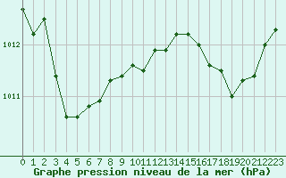 Courbe de la pression atmosphrique pour Montroy (17)