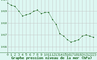 Courbe de la pression atmosphrique pour Rouen (76)