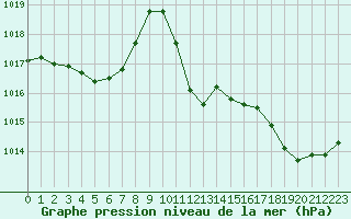 Courbe de la pression atmosphrique pour Treize-Vents (85)