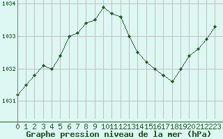 Courbe de la pression atmosphrique pour Aniane (34)