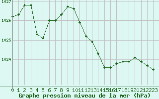 Courbe de la pression atmosphrique pour Villarzel (Sw)