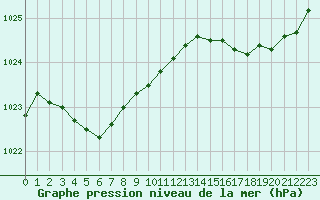 Courbe de la pression atmosphrique pour Cap Ferret (33)