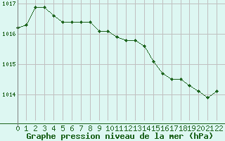 Courbe de la pression atmosphrique pour Les Pennes-Mirabeau (13)