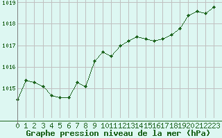 Courbe de la pression atmosphrique pour Figari (2A)