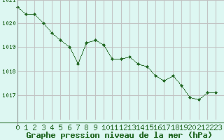 Courbe de la pression atmosphrique pour Lanvoc (29)