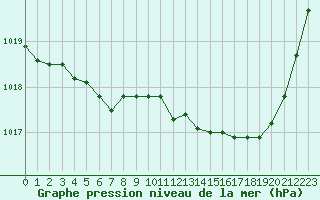 Courbe de la pression atmosphrique pour Niort (79)