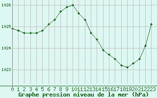 Courbe de la pression atmosphrique pour Bziers-Centre (34)