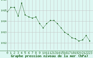 Courbe de la pression atmosphrique pour Grimentz (Sw)