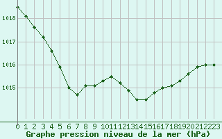 Courbe de la pression atmosphrique pour Recoubeau (26)