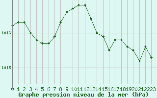 Courbe de la pression atmosphrique pour Six-Fours (83)