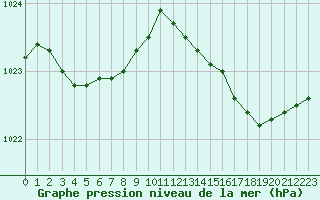 Courbe de la pression atmosphrique pour Saint-Georges-d