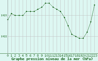 Courbe de la pression atmosphrique pour Creil (60)