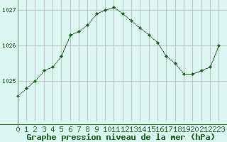 Courbe de la pression atmosphrique pour Treize-Vents (85)