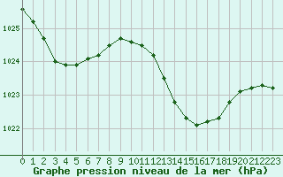 Courbe de la pression atmosphrique pour Pomrols (34)