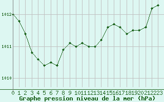 Courbe de la pression atmosphrique pour Cognac (16)