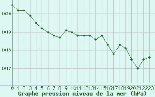 Courbe de la pression atmosphrique pour Ploudalmezeau (29)