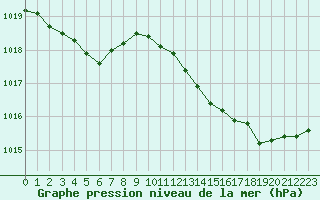 Courbe de la pression atmosphrique pour Sausseuzemare-en-Caux (76)