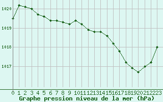 Courbe de la pression atmosphrique pour Ploeren (56)