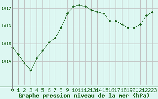 Courbe de la pression atmosphrique pour Cap Pertusato (2A)