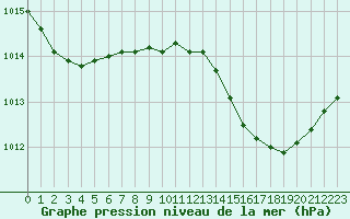 Courbe de la pression atmosphrique pour Sandillon (45)