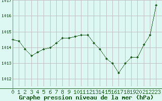 Courbe de la pression atmosphrique pour Saint-Jean-de-Vedas (34)