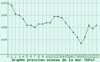 Courbe de la pression atmosphrique pour Gros-Rderching (57)