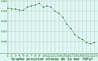 Courbe de la pression atmosphrique pour Sandillon (45)