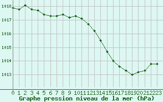 Courbe de la pression atmosphrique pour Orschwiller (67)