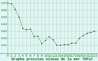 Courbe de la pression atmosphrique pour Laqueuille (63)