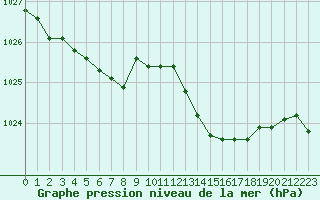 Courbe de la pression atmosphrique pour Chteaudun (28)