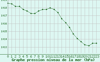 Courbe de la pression atmosphrique pour Sainte-Ouenne (79)