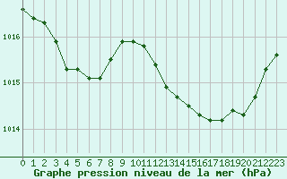 Courbe de la pression atmosphrique pour Bziers-Centre (34)