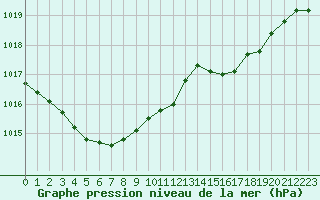 Courbe de la pression atmosphrique pour Metz (57)