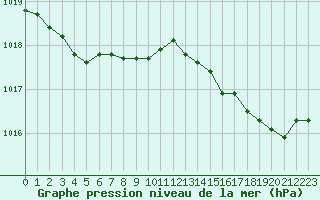 Courbe de la pression atmosphrique pour Six-Fours (83)