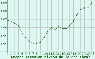 Courbe de la pression atmosphrique pour Trappes (78)