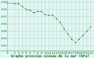 Courbe de la pression atmosphrique pour Taradeau (83)