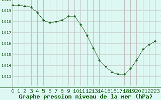 Courbe de la pression atmosphrique pour Potes / Torre del Infantado (Esp)