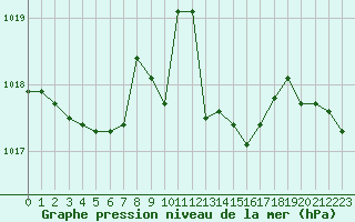 Courbe de la pression atmosphrique pour Pinsot (38)