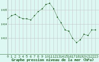 Courbe de la pression atmosphrique pour Melun (77)