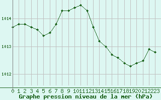 Courbe de la pression atmosphrique pour Ancey (21)
