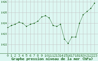Courbe de la pression atmosphrique pour Grenoble/St-Etienne-St-Geoirs (38)
